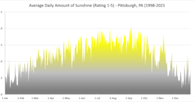 Sunny Count Pittsburgh